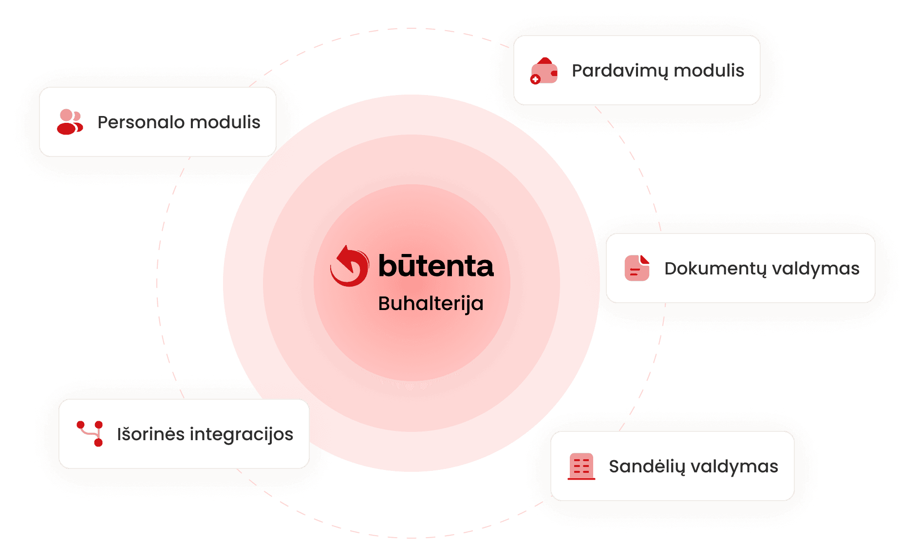 Būtenta buhalterija sujungta su personalo, pardavimų, dokumentų, sandėlių moduliais ir išorinėmis integracijomis